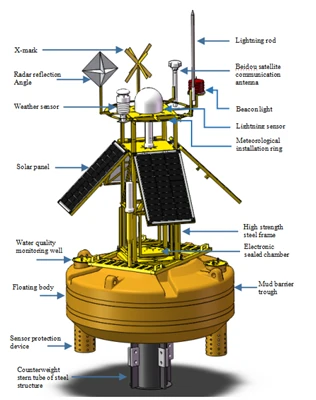From Scientific Research To Shipping: Wave Instrument Buoy's Wide Range Of Ap...