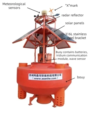 Ship Ocean Buoy: An Intelligent Assistant To Ensure Safe Navigation Of Ships
